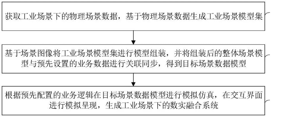 基于工厂生产过程的多源异构孪生数据融合方法及系统